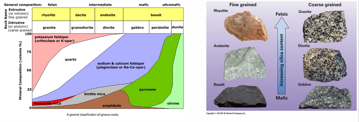 <p>Felsic = high silicate %</p>