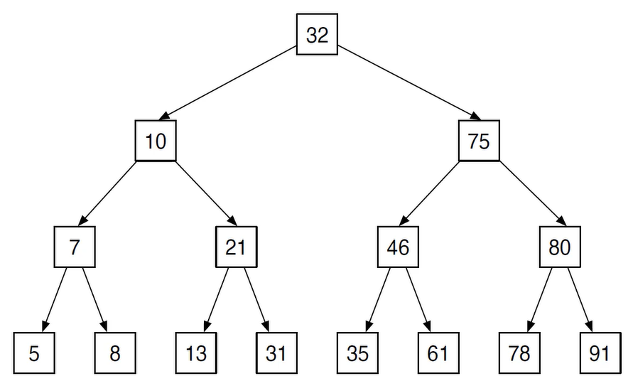 <p>For every node N in the tree, where K is the key stored in the node:</p><ul><li><p>The key values stored in the left subtree of N are less than K</p><ul><li><p>The key values stored in the right subtree of N are greater than K</p></li></ul></li></ul><p></p>