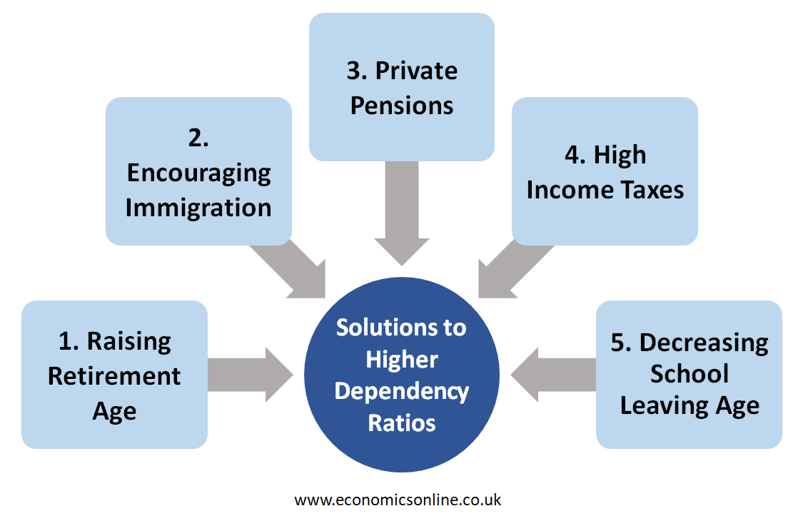 <p>• Age inequalities for the elderly have to occur to allow younger generations to be productive at work</p><ul><li><p>Dependency<span style="background-color: transparent; font-size: 1.6rem;"> ratio - it is essentially the percentage of the population that is working divided by the percentage of the population that is not.</span></p></li><li><p>e.g. young, elderly, <span>unemployed. T</span><span style="background-color: transparent; font-size: 1.6rem;">he dependency ratio should be weighted in favour of those working</span></p></li><li><p>Young - parents</p></li><li><p>Elderly - government pensions - THESE 3 SHOULD NOT BE WORKING</p></li><li><p>Unemployed - welfare state </p></li><li><p>We want more in the independent category (19-64) to be working </p></li></ul><p>→<span><strong>disengagement theory</strong></span><span style="background-color: transparent;"><strong> </strong>- the </span><span>way society treats the old has positive <strong>benefits for society</strong></span><span style="background-color: transparent;">; the aging process and society’s reaction to it is part of the process by which the elderly (either through choice or legislation) are </span><span>encouraged to <strong>abandon their occupational roles within the specialised division of labour.</strong></span></p><p><span style="background-color: transparent;">→This process of ‘<strong>social</strong> <strong>disengagement</strong>’ </span><span>allows the younger population to take their place in the labour market with minimum disruption.</span><span style="background-color: transparent;"> </span></p><p><span style="background-color: transparent;">→Essential, as young people need to be productive and are perhaps <strong><em>more </em></strong>productive than the older generation.</span></p><p><span style="background-color: transparent;">→<em>‘Ageing is an inevitable, </em></span><span><em>mutual withdrawal</em></span><span style="background-color: transparent;"><em> or disengagement, resulting in decreased interaction between the ageing person and others in the social system he belongs to.’</em></span></p><p></p>