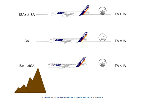 <p><strong>Actual </strong>Height of an object above <strong>Sea Level</strong><br><strong>Not Indicated </strong>by any instruments.</p><p>in <strong>ISA </strong>conditions</p><p><strong>True </strong>Alt.= <strong>Indecated </strong>Alt.</p><p>In extreme cold weather, True Altitude is lower than Indicated Altitude.</p>