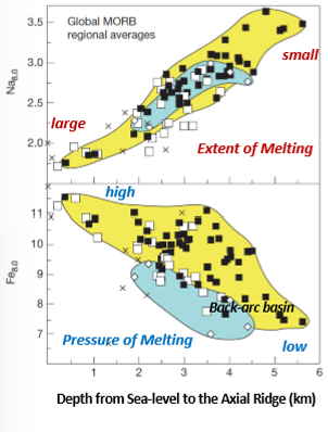<p>Na = the extent of melting (amount of melt)</p><p>Fe = the depth/pressure of melting (distance between ridge and sea-level)</p>