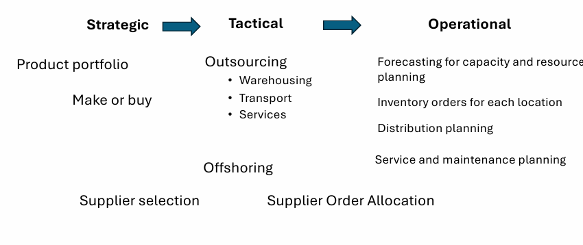 <ol><li><p>Strategic decisions (long-term) </p></li></ol><p>Major organisational decisions such as:</p><ul><li><p>Product portfolio</p></li><li><p>Make-or-buy decisions</p></li><li><p>Offshoring</p></li></ul><p> 2. Tactical decisions (medium-term) </p><p>Planning and resource decisions such as:</p><ul><li><p>Outsourcing</p></li><li><p>Warehousing</p></li><li><p>Transport</p></li><li><p>Supplier selection</p></li><li><p>Service and maintenance planning</p></li></ul><p> 3. Operational decisions (short-term/day-to-day) </p><p>Daily execution and optimisation such as:</p><ul><li><p>Forecasting for capacity/resource planning</p></li><li><p>Inventory ordering</p></li><li><p>Distribution planning</p></li><li><p>Supplier order allocation</p></li></ul><p>These decision levels are interconnected:</p><ul><li><p>Strategic decisions influence tactical and operational decisions below them</p></li></ul><p> </p><p><span data-name="point_right" data-type="emoji">👉</span> Key idea:<br>Supply chain management involves linked strategic, tactical, and operational decisions across different time horizons</p>
