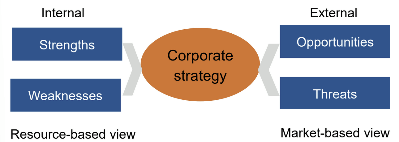 <ul><li><p>resource-based view (internal)</p></li><li><p>market-based view (external)</p></li></ul><p></p>