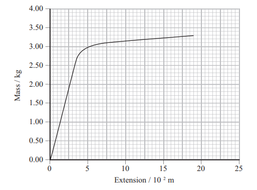 <p>Initially the extension of the graph increased linearly, State what is meant by increased linearly and what can be concluded about the wire</p>