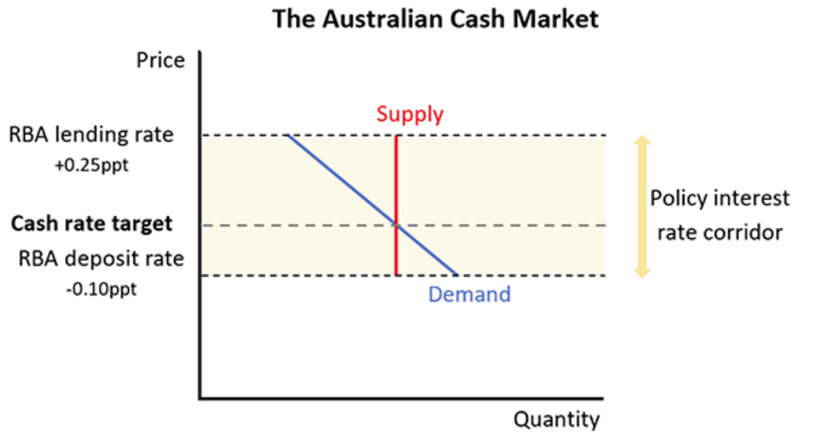 <ul><li><p>The RBA operates a corridor system whereby a ‘cash rate target’ is announced (currently 3.85%).</p></li><li><p>Banks who have a deficit balance can borrow unlimited funds from the RBA, however, at a rate that is 0.25% (or 25 basis points) higher than the cash rate target. This incentivises borrowing from other banks.</p></li><li><p>Banks that have a surplus balance can earn interest from the RBA at a rate 0.10% (or 10 basis points) lower than the target cash rate. This incentivises lending to other banks.</p></li><li><p>When the RBA announces a change in the cash rate target, either higher or lower, the rates paid on the ESA balances will also change. Therefore, banks will always lend and borrow inside the corridor set by the RBA as doing so outside would cost more or provide less return.</p></li></ul><p></p>