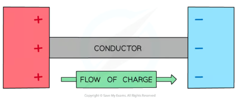 <p>Current flows from the positive terminal to the negative terminal of a cell</p>