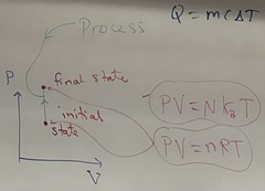 <p>EX: Let's say you start a fire in lecture hall.</p><p>1. Fire → Temperature goes up → moving faster</p><p>2. Moving faster → hitting walls harder</p><p>3. Change in the temperature of the air → changing the state of the air (new temperature and pressure values).</p><p>The state of the system is represented by a point in a PV diagram.</p><p> * As air goes up in temperature, pressure goes up, so the state of the air changes → DIAGRAM IN PIC</p><p> - State: applies to a point on the graph.</p><p> - Process: applies to a line on the graph. The line describes a process.</p>