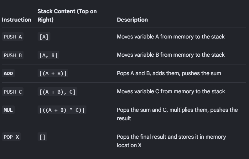 <p>What are Zero-Address instructions?</p>