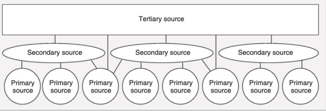 <p>Primary Sources: Taken directly from event, such as first-hand witness<br>Secondary sources: books and resources that aggregate info from primary sources<br>Tertiary resources: encyclopedias pull primary and secondary sources to provide broad but shallow overview</p>