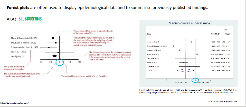 <p>A forest plot, also called a blobbogram, is commonly used to:</p><p>- Display epidemiological data.</p><p>- Summarise previously published findings.</p><p>- Show point estimates and confidence intervals from multiple studies or comparisons.</p>