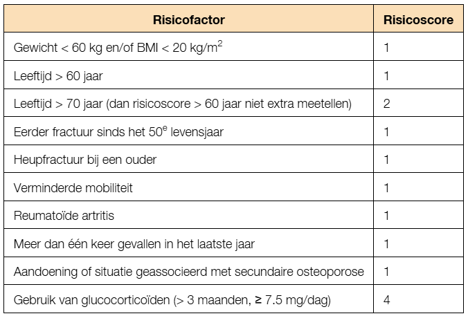 <ul><li><p>lage botdichtheid</p></li><li><p>hoge leeftijd</p></li><li><p>laag lichaamsgewicht</p></li><li><p>eerder fractuur</p></li><li><p>vader of moeder met doorgemaakte fractuur(vooral van heup)</p></li><li><p>roken</p></li><li><p>gebruik van meer den 3 eenheden alcohol per dag</p></li><li><p>behnadeling met glucocorticoïden van 7.5 of meer mg/dag</p></li><li><p>een verminderde mobiliteit</p></li></ul><p>Zie de fractuurrisicoscore</p><p>Bij een totaal van meer of gelijk aan 4 putnen wordt geadiveerd om met behulp van dexa scan een botdichtheidsmeting te maen van lumbale wervelkolom en heup. </p><p></p>