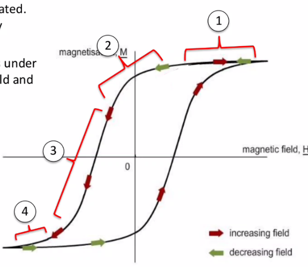<p>Describe how magnetisation is changing in this hysterisis loop</p>