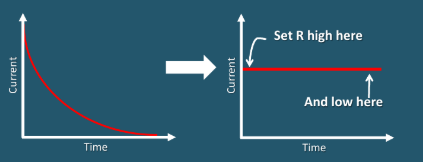 <ul><li><p>Use a variable resistor</p></li><li><p>Set the resistance high to slow the flow of electrons in and gradually reduce</p></li></ul><p></p>