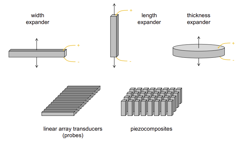 <ol><li><p>width expander</p></li><li><p>length expander</p></li><li><p>thickness expander</p></li><li><p>linear array transducers</p></li><li><p>piezocomposites </p></li></ol><p></p>