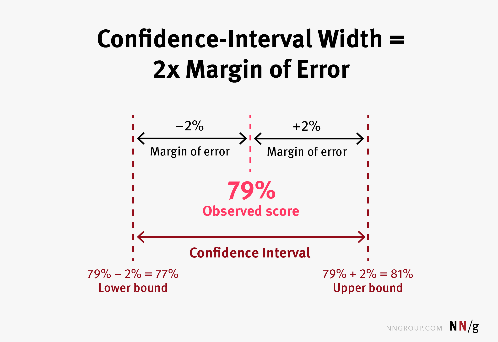 <p><span style="font-size: medium;">total range indicated by a lower and upper value that is designed to capture the population value for some point estimate (e.g., percentage, difference, or correlation); point estimate plus/minus margin of error</span></p>