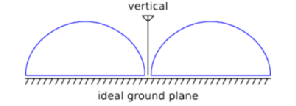 <ul><li><p>Simple antenna</p></li><li><p>Half of a dipole with “missing” half replaced by a ground plane</p></li><li><p>Un-balanced so easily matched to co-ax transmission lines</p></li><li><p>Only radiates in one hemisphere so directivity is twice that of a dipole</p></li></ul><p></p>