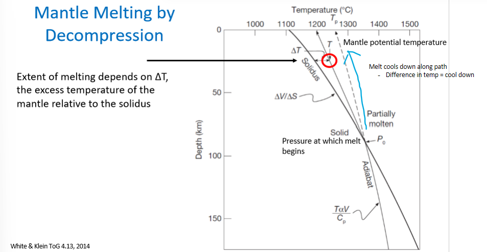<p>What happens to the temperature when the adiabat reaches the solidus line?</p>