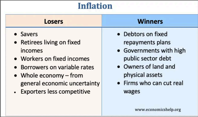 <ul><li><p>Inflation will hurt those who keep cash savings and workers with fixed wages.</p></li><li><p>Inflation will benefit those with large debts who, with rising prices, find it easier to pay back their debts</p></li></ul><p></p>