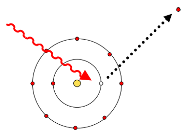 <p>Photoelectric effect process</p>