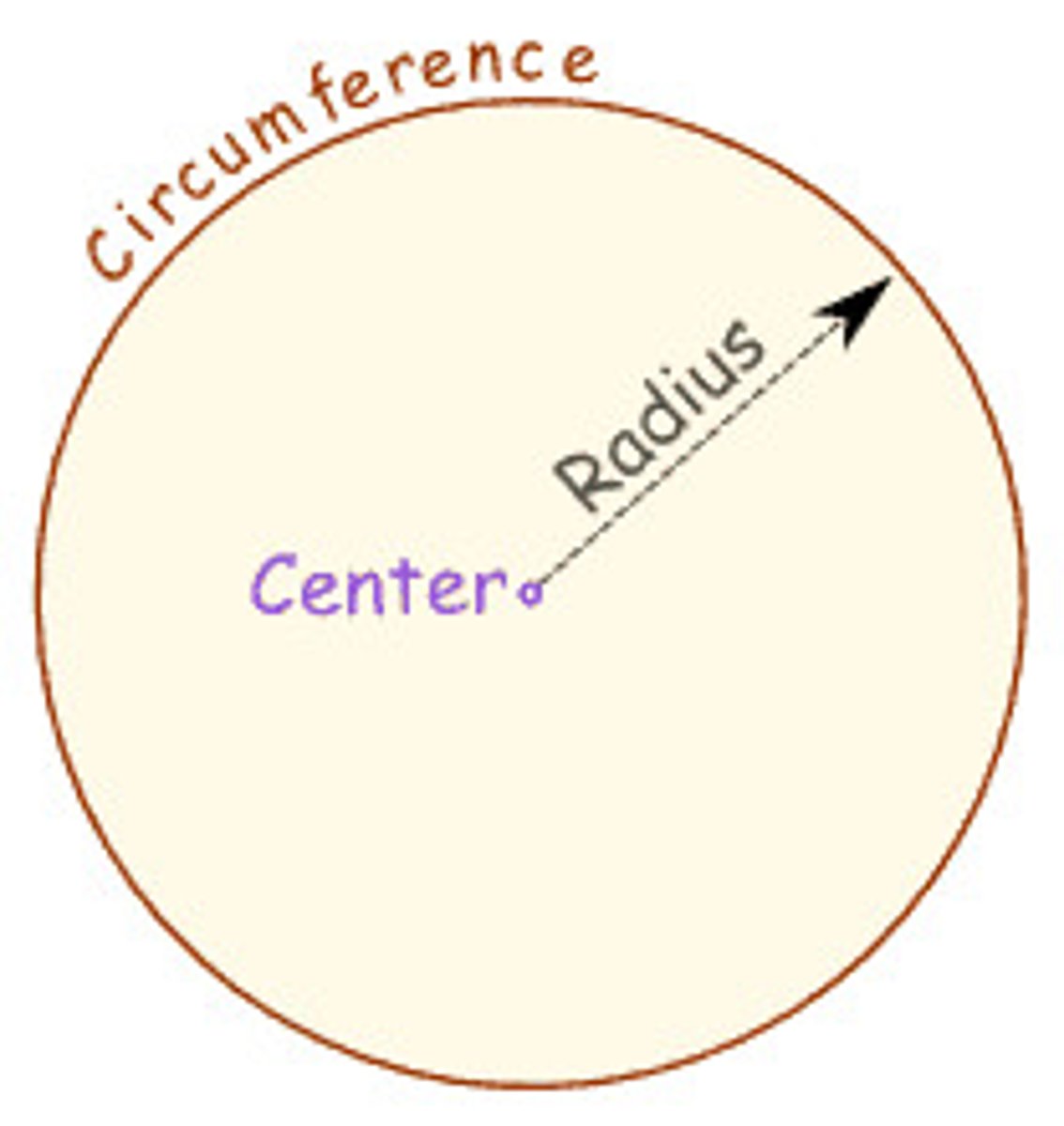 <p>a line segment with one endpoint at the center of a circle and the other endpoint on the circle</p>