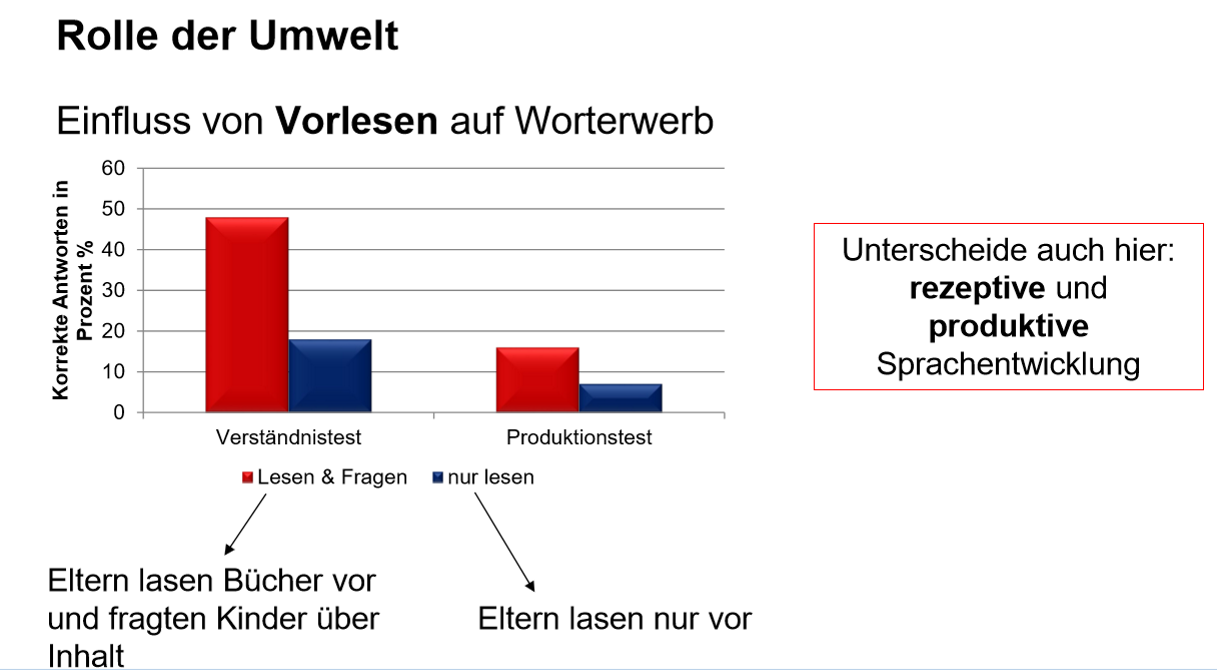 <ul><li><p><span>Untersuchungen zeigen, dass Eltern, die Kinder Fragen zum Inhalt stellen, dass das einen Vorteil für den Worterwerb bringt im Vergleich zu Eltern die nur vorlasen</span></p></li></ul><p></p>