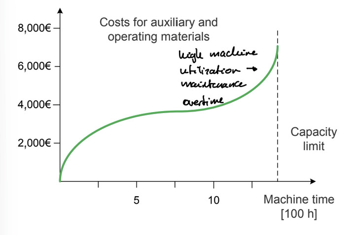 <ul><li><p>characterized by a mixture of fixed and proportional costs</p></li><li><p>e.x. auxiliary & operating materials, covid vaccine production (license, scarce materials), life of a machine</p></li></ul><p></p>