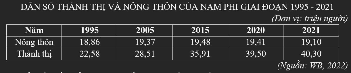 <p><span style="line-height: 110%;">Nhận xét về quy mô dân số, dân số phân theo thành thị và nông thôn của CH Nam Phi giai đoạn trên.</span></p>