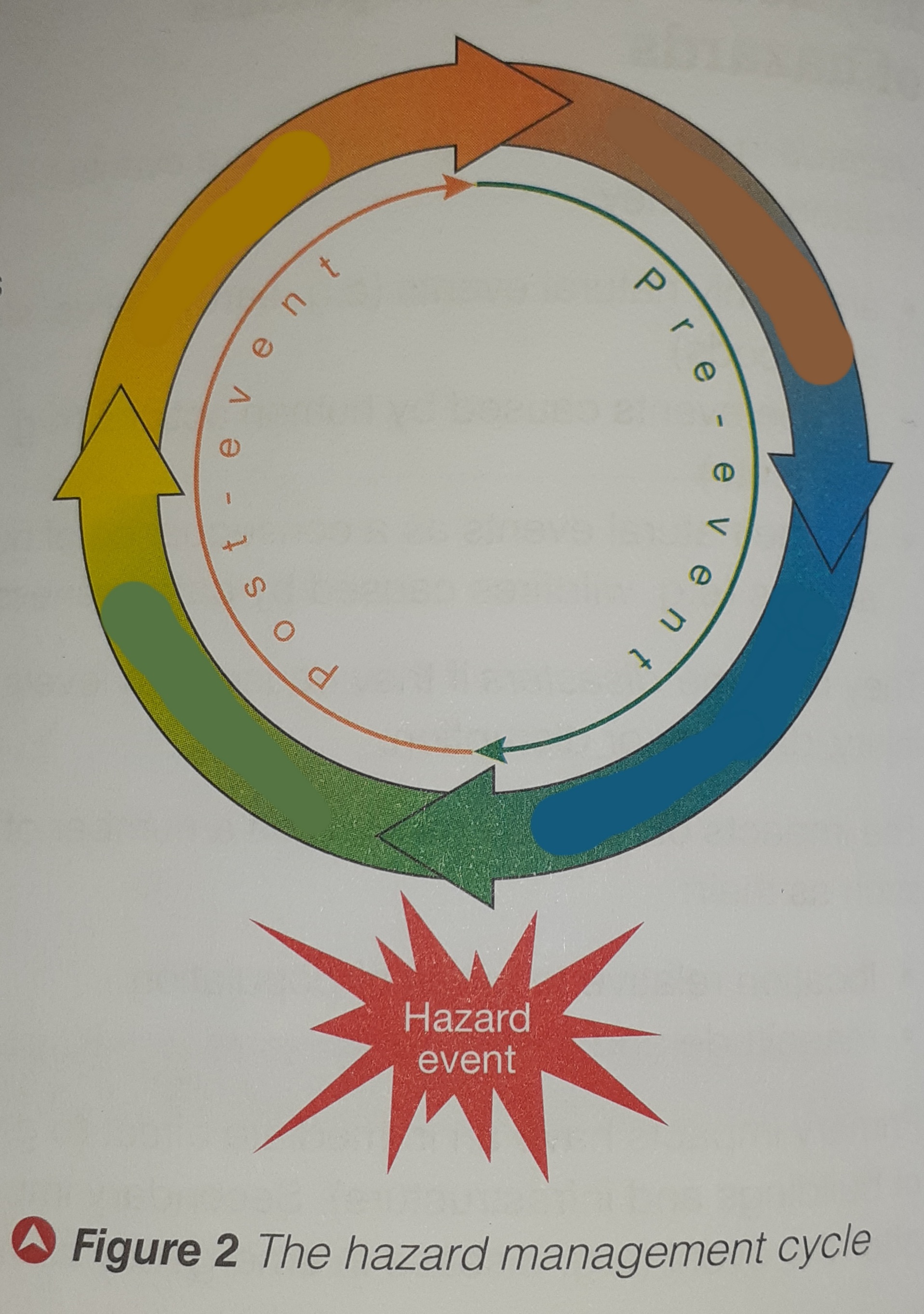 <p>What are the <strong>4 stages</strong>/<strong>phases </strong>of <strong>the</strong> <strong>hazard management cycle</strong>?</p>