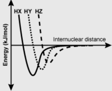 <p>One possible way to identify an unknown atom in a molecule is to measure bond energy within the molecule while increasing the internuclear distance between the atoms. In the diagram, the bond energy between H and the atoms X, Y, and Z in their respective molecules are shown with increasing molecular distance.</p><p>Based on the information in the diagram, which set of molecules correctly identifies HX, HY, and HZ, respectively?</p>