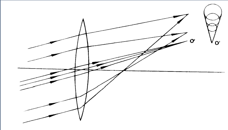 <ul><li><p>Results from <u>off-axis rays</u> meeting different curvatures of the lens</p><ul><li><p>Deviation of rays is not identical, depends on ray position <sub>(Image)</sub> </p></li></ul></li><li><p>Comet-shaped aberration</p><ul><li><p>Bright head</p></li><li><p>Dim tail</p></li></ul></li></ul><p></p>