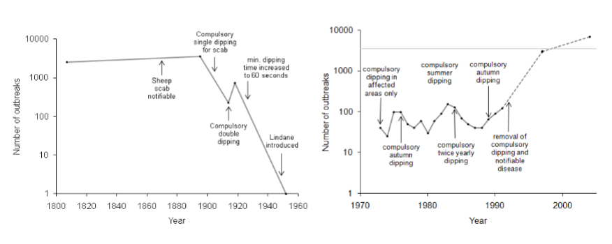 <p>late-autumn/ winter disease</p><p>longer fleece in winter</p><p>shearing reduces population in summer as it reduces microclimate for mites </p><ul><li><p>resevoirs of infection - axilla, ears, skin folds - protects them from UV so stay here through summer </p></li></ul><p>upland regions and areas with common grazing have higher probability of reporting sheep scab - highlands, wales, peaks, lakes, northumberland, SW England</p><p>most outbreaks are repeat outbreaks</p><ul><li><p>most common risk factor was common grazing </p></li></ul><p></p>