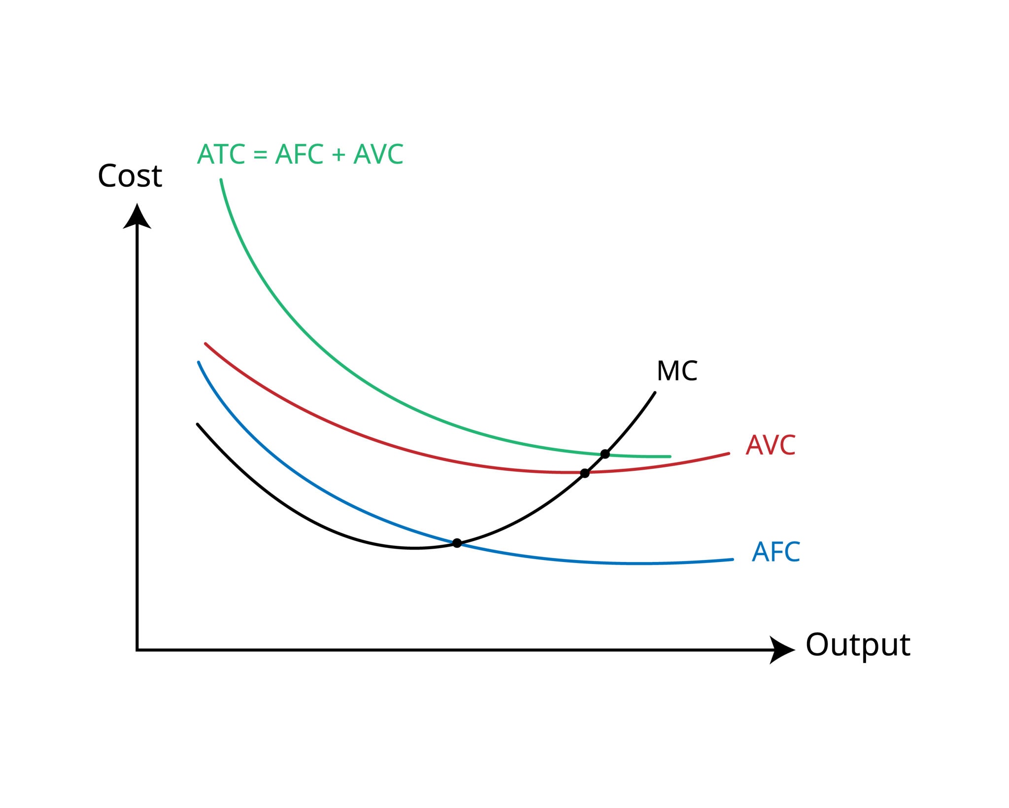 <p><span>AFC</span> (The "Slide"): This curve always slopes downward and never touches the x-axis. It gets smaller and smaller as <span>q</span> increases.</p><p><span>AVC</span> (The "U-Shape"): It drops initially due to efficiency, then rises because of diminishing returns.</p><p><span>ATC</span> (The "U-Shape"): This sits above the <span>AVC</span>. The vertical distance between the <span>ATC</span> and <span>AVC</span> curves is the <span>AFC</span>. Notice that as production increases, the <span>ATC</span> and <span>AVC</span> curves get closer together (because <span>AFC</span> is shrinking).</p>
