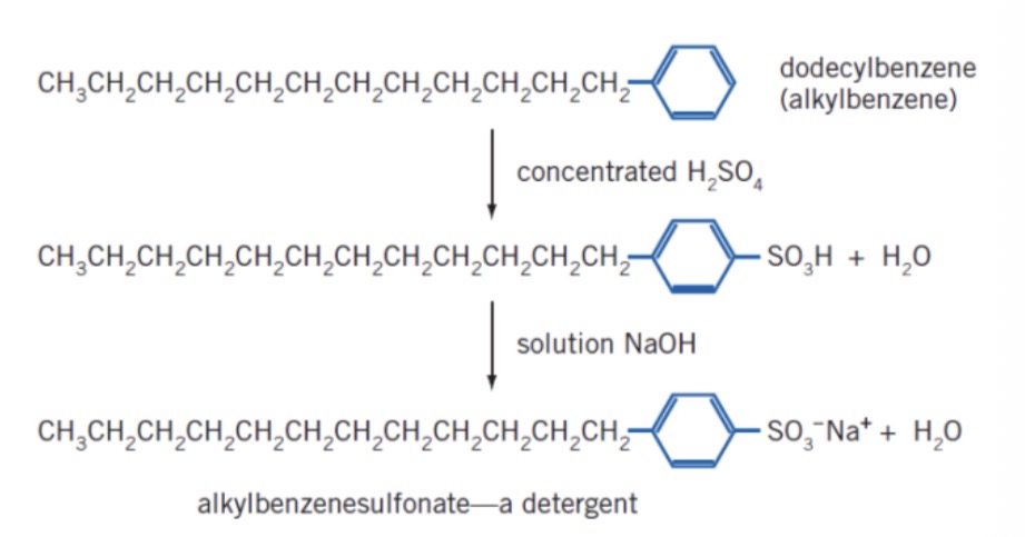 <ul><li><p><span>Detergents are designed to have a similar structure and to work in the same way as soaps, without forming insoluble precipitates</span></p></li><li><p><span>In detergents, the carboxylate (COO-) group is replaced with a sulfonate (SO3-)</span></p></li><li><p><span>While still an effective surfactant, sulfonate ions will not form scum in hard water</span></p></li><li><p><span>Detergents can be produced by reacting an alkylbenzene with concentrated sulfuric acid, then with sodium hydroxide</span></p></li><li><p><span>The non-polar hydrocarbon tail of the molecule can interact with non-polar compounds by dispersion forces and the charged sulfonate “head” that can interact with polar compounds (like water) by ion-dipole forces</span></p></li></ul><p></p>