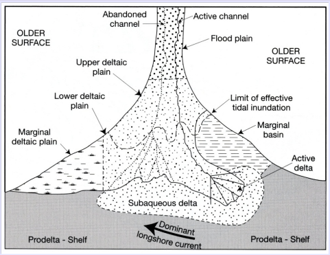 <p>The upper 10 m or so of the subaqueous delta. Mostly sand</p>