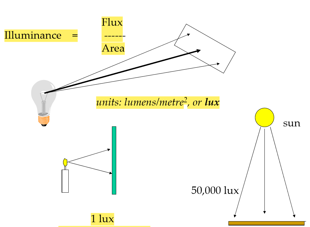 <p>illuminance is luminous flux that falls upon a surface per unit area</p><p><strong>Luminous flux / m2</strong></p><p>measured in <strong>lux (E)</strong></p><p>Unit:<strong> lm/m<sup>2</sup></strong></p><p><strong>Illuminance = flux /area</strong></p>