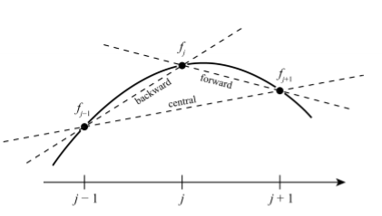 <ol><li><p>fowards difference $$\frac{f_{i+1}-f_{i}}{\Delta x}$$ </p></li><li><p>backwards difference $$\frac{f_{i}-f_{i-1}}{\Delta x}$$ </p></li><li><p>central difference $$\frac{f_{i+1}-f_{i-1}}{2\Delta x}$$ </p></li></ol><p></p>