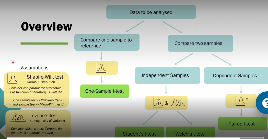 <ul><li><p><span><span>In either case want to do Shapiro-wilk test to see if our data is normally distributed, if its not do a non-parametric alternative test</span></span></p></li><li><p><span><span>Want to do Levene's test to see homogeneity of variance - if there's sig difference from homogeneity variance do Welchs t-test but if both grps have same variance then we can run students t-test</span></span></p></li><li><p><span><span>If we want to compare two samples and those samples are dependent (each pps does two data points), run paired t-test. In this case we only need to do Shapiro-wilks test - we want to know that the </span><strong><span>difference</span></strong><span> between the two grps is normally distributed</span></span></p></li></ul><p></p>