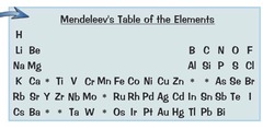 <p>2nd most RECENT.</p><p>Ordered the elements by atomic weight and periodic pattern with similar chemical properties and left gaps for undiscovered elements.</p>