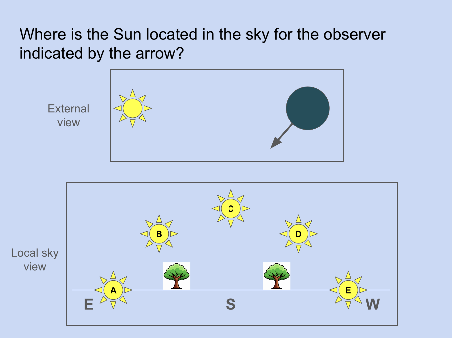 <p>Where is the Sun located in the sky for the observer?</p>
