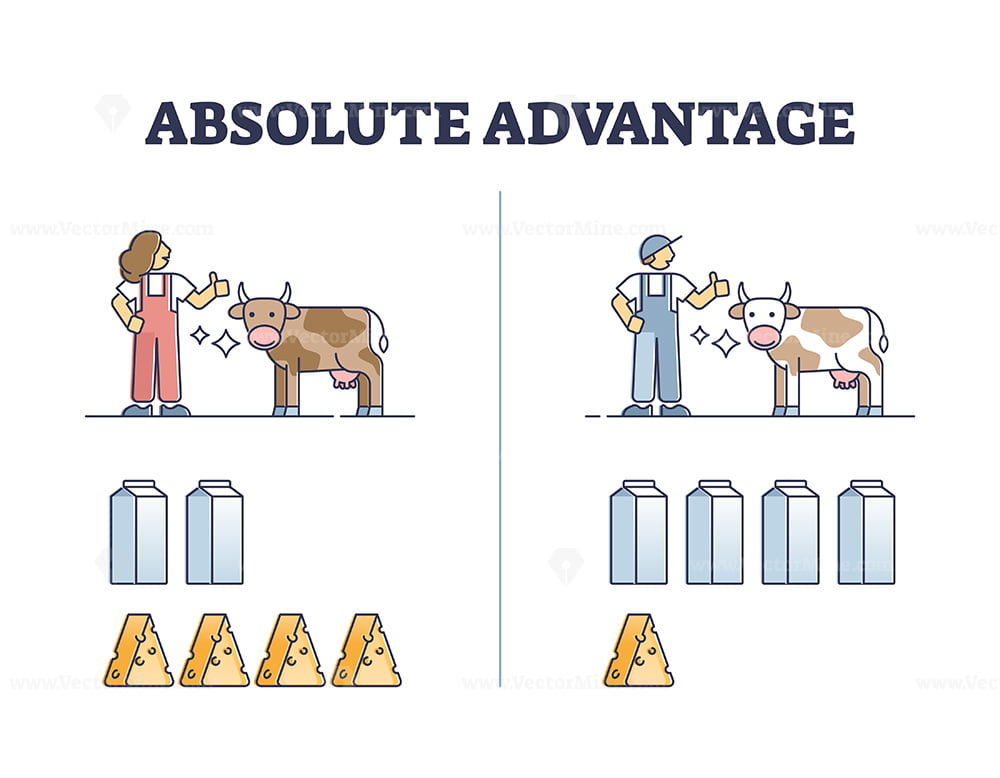 <p>absolute advantage</p>