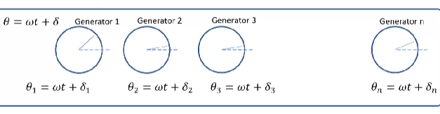 <p>this means the rate of change of frequency is equal to the rate of change of \delta which is the rotor angular position</p>