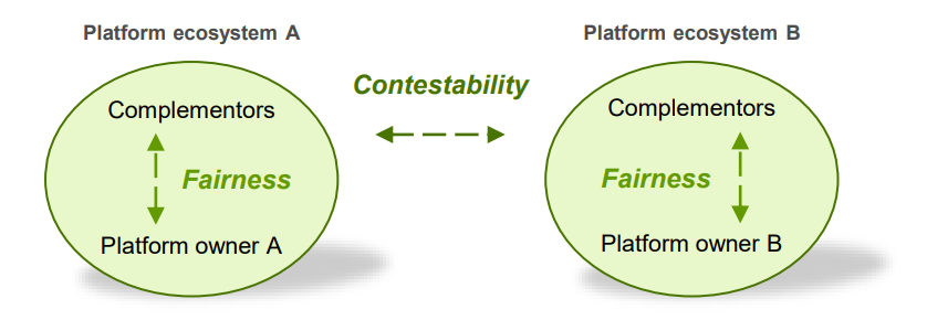 <ol><li><p><strong>Fairness: preventing exploitation (Ausbeutung) within the ecosystem</strong></p></li></ol><ul><li><p><strong>Data Siloing:</strong> Gatekeepers cannot use complementors’ data to compete against them</p></li><li><p><strong>Disintermediation:</strong> Complementors can contact customers directly and offer prices independently</p></li><li><p><strong>Fair Ranking:</strong> Gatekeepers must not favor their own products over complementors’ offerings</p></li></ul><ol start="2"><li><p><strong>Contestability: enabling competition between ecosystems</strong></p></li></ol><ul><li><p><strong>Data Sharing: </strong>Search engine gatekeepers must share search data with competing services</p></li><li><p><strong>Sideloading:</strong> Users can install alternative app stores and apps outside gatekeeper’s platform</p></li><li><p><strong>Interoperability:</strong> Dominant services must be technically compatible with competing services</p></li></ul><p></p><p>→<strong> Goal: </strong>increasing fairness and competition across and within digital platform ecosystems by targeting gatekeepers</p><p></p>