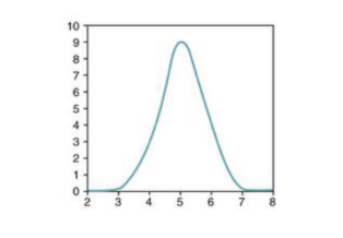 <p>How would you characterize the kurtosis of this distribution </p>