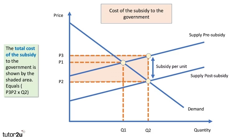 <p>big rectangle is the government cost<br><br>benefit to consumers is P1 → P2<br><br>benefit to producers is P1 → P3</p>