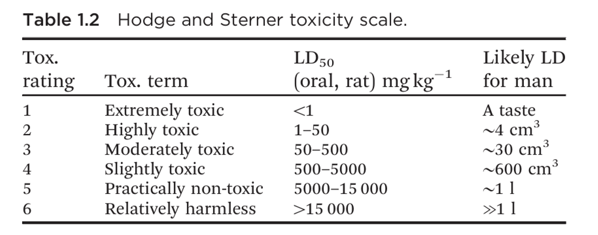 <p>LD and LC stand for lethal dose and lethal concentration respectively. LD50 is the dose of a chemical at which 50% of a group of animals (usually rats or mice) are killed, whilst LC50 is the concentration in air or water of the chemical, which kills 50% of test animals. These tests are the most common ways of measuring acute toxicity of chemicals.</p>