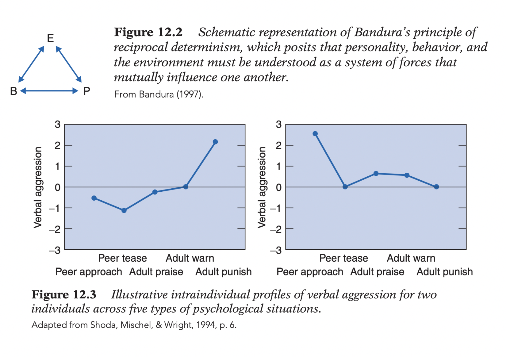 <p><strong>Definition:</strong> personality process = <strong>dynamic interaction</strong> of established cognitive structures (competencies; expectancies; goals; evaluative standards) with <strong>behavior + environment</strong>; explained by <strong>(1) Reciprocal Determinism</strong> + <strong>(2) CAPS</strong>; foundation for G&amp;D (observational learning; motivation; self-control).</p><ol><li><p class="p2"><strong>Reciprocal Determinism (Bandura):</strong> <strong>behavior = reciprocal interaction</strong> among <strong>(1) personality (person); (2) behavior; (3) environment</strong> (≠ single cause); each component <strong>simultaneously influences + is influenced by</strong> the others.</p></li></ol><ul><li><p class="p1"><strong>Mechanism:</strong> <strong>environment →</strong> cognitively interpreted through beliefs; emotions; competencies (persona structure) → <strong>behavior →</strong> modifies environment → <strong>feedback →</strong> changes mood; self-beliefs; competencies (persona structure); future behavior; <strong>cause </strong><span data-name="left_right_arrow" data-type="emoji">↔</span><strong> effect continuously reverse</strong>.</p></li><li><p class="p1"><strong>Implications:</strong> rejects (A) <strong>internal determinism</strong> (traits; motives; unconscious conflicts) <strong>and (B) environmental determinism </strong>(reinforcement);</p></li><li><p class="p1">Person = <strong>responsive + agentic</strong>; actively <strong>selects; constructs; modifies environments</strong>; <strong>situation selection (!</strong> i.e. choosing what will influence them<strong>)</strong> = key expression of agency; personality development = <strong>continuous reciprocal Person </strong><span data-name="left_right_arrow" data-type="emoji">↔</span><strong> Behavior </strong><span data-name="left_right_arrow" data-type="emoji">↔</span><strong> Environment interaction</strong>.</p></li></ul><p class="p1"></p><ol start="2"><li><p class="p1"><strong>Cognitive-Affective Processing System (CAPS; Mischel &amp; Shoda):</strong> personality = <strong>integrated network of cognitive + affective processes</strong> (≠ isolated variables/traits); competencies; expectancies; goals; standards; emotions continuously interact (e.g. neurons → brain).</p></li></ol><ul><li><p class="p1"><strong>2.1 Integrated Cognitive-Affective System:</strong> activation spreads throughout network; <strong>goal activation → competencies → self-efficacy → emotional reactions (confidence/anxiety)</strong>; personality functions as <strong>organized cognitive-emotional system</strong>.</p></li><li><p class="p1"><strong>2.2 Situation-Specific Activation:</strong> situations selectively activate different cognitive-affective subsystems; different contexts → different beliefs; goals; emotions; competencies activated (e.g. dating vs academia); <strong>stable system ≠ identical behavior across situations</strong>; stability resides in <strong>organization</strong>, not behavioral uniformity.</p></li><li><p class="p1"><strong>2.3 Behavioral Signatures:</strong> <strong>behavioral variability = stable personality characteristic</strong>; personality expressed as <strong>if…then patterns</strong> (if situation X → behavior Y); average behavior alone obscures meaningful personality structure.</p><ul><li><p class="p1"><strong>Evidence:</strong> summer-camp observations (~<strong>167 h/child</strong>); behaviors recorded across multiple psychological situations (peers; adults; praise; teasing; punishment); <strong>if…then profiles</strong> predicted behavior; children with identical average aggression displayed different <strong>behavioral signatures</strong> (e.g., aggression after punishment vs teasing); averaging erased psychologically meaningful patterns.</p></li><li><p class="p1"><strong>Everyday Cognition:</strong> people naturally expect <strong>cross-situational variability</strong>; explain behavior through underlying motives rather than inconsistency; personality = <strong>stable if…then contingencies</strong> (≠ fixed average behavior); e.g. someone anxious in academic but not in romantic contexts.</p></li></ul></li></ul><p class="p2"></p><p class="p2"><strong>Self-Regulatory Cycle:</strong> <strong>goals + standards → expectancies + self-efficacy guide action → behavior → external feedback + self-evaluation → adjust goals; self-efficacy; effort → success → ↑ self-efficacy + more challenging goals; failure → ↓ effort or ↑ persistence (depends on goal value + efficacy beliefs) → continuous cognition–behavior–feedback–adaptation cycle.</strong></p>