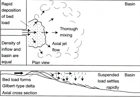 <p>water density of river is about equal to receiving basin; sediment plumes out and mixes with the water column before settling. Gilbert coarse-grained type; topset, fore-set, and bottomset; dips 10-20 degrees</p>
