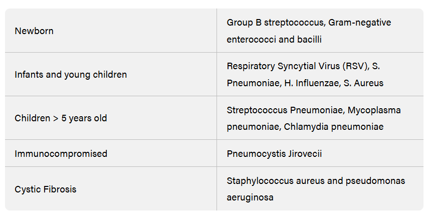<p>Infection of lung parenchyma</p><p><strong><em>Pathogens</em></strong>: Viral = RSV, influ., adenovirus; Bacterial = <em>Strep pneumoniae</em>, <em>Mycoplasma</em>, <em>Staph A, </em>GBS, Chlam</p><p><strong>RF</strong>: age <12yrs, immunocomp., CF, malnourishment, recent travel</p><p><strong>Sx</strong>: fever, tachypnoea, cough, crackles (end-insp.), bronchial breathing, ↓ breath sounds, ↑ WOB, focal chest signs, dull percussion, SOB, lethargy, ↓ feeding, cyanosis </p><ul><li><p>Tachypnoea = 0-5m: >60, 6-12m: >50, >12m: >40</p></li></ul><ul><li><p><span><em><u>Mild</u></em>: normal mental state, mild ↑ WOB, SpO₂ ≥94%, feeding adequate</span></p></li><li><p><span><em><u>Moderate</u></em>: obvious ↑ WOB, SpO₂ 90–93%, reduced oral intake</span></p></li><li><p><span><em><u>Severe</u></em>: marked distress, SpO₂ <90%, apnoea, shock, need for respiratory support (HFNP/CPAP/ventilation)</span></p></li></ul><p><strong><u>Ix</u></strong>:</p><p><strong>First Line/Consider</strong>: Bloods (FBE, CRP/ERC), CXR if severe/atypical, Pulse oximetry, US (effusion, empyema)</p><p><strong>Gold Standard</strong>: nasal swab (viral PCR),Viral serology, sputum microscopy/culture</p><p><em>Investigate for TB/HIV if area is indicated </em></p>