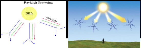 <p>-the intensity of the light scattered is inversely proportional to the fourth power of the wavelength of light</p><p>-answer to why is the sky blue as the blue light with smallest wavelength is sunlight scattered more intensely than the remaining colors</p>