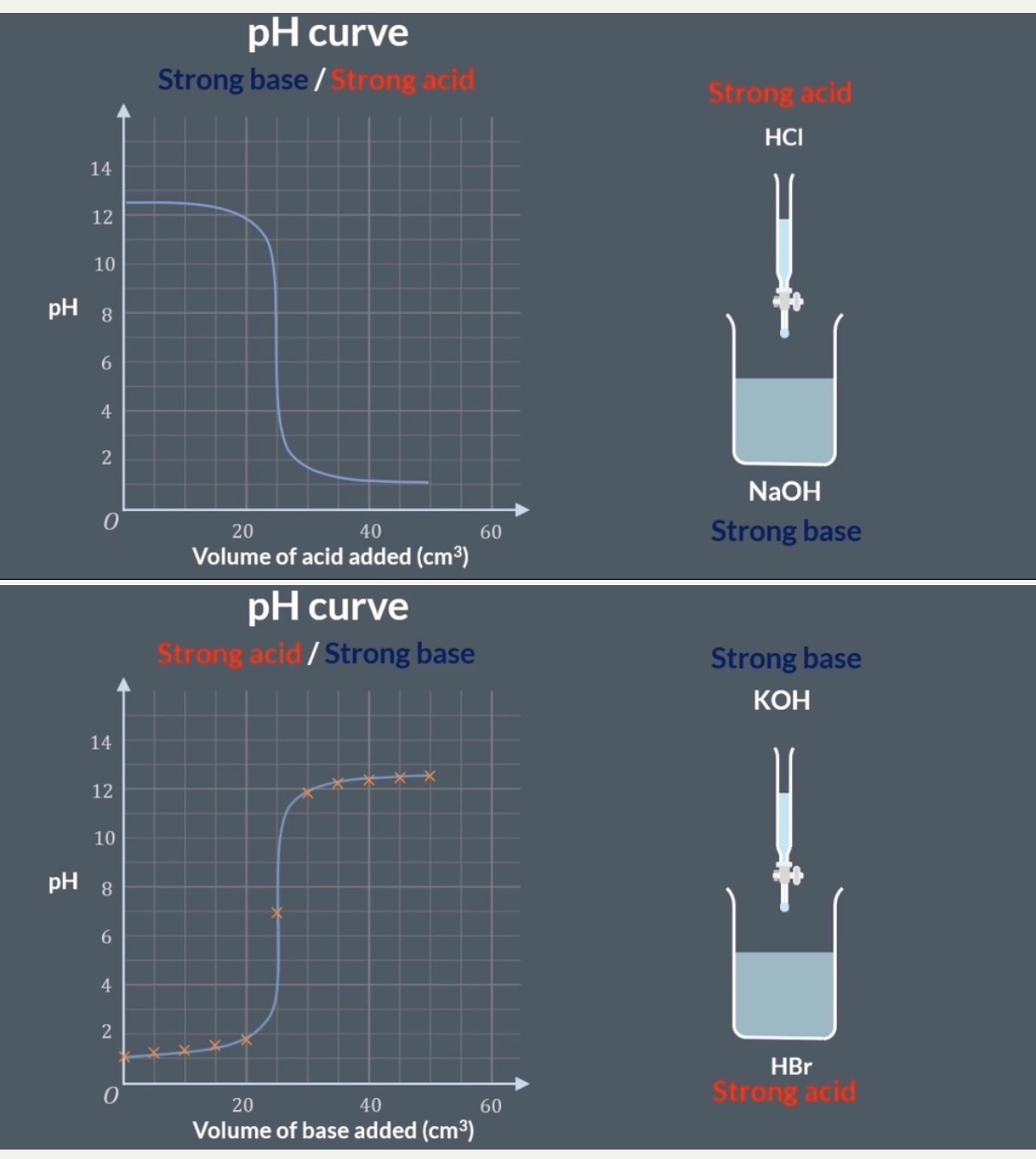 <p><strong>pH Curves</strong></p><ol><li><p>What is the pH of this solution of HCl acid which is in the conical flask?<br>Volume: 25cm3<br>Concentration: 0.1mol dm−3<br></p></li></ol><p>Info: so on a titration graph the person would put a dot on 1 level with the pH on the y-axis, and since no base has been added yet for the titration, the dot will be on the 0 volume part of the x-axis.</p><ol start="2"><li><p>If Pedro has 25cm3 of hydrochloric acid, how much sodium hydroxide of the same concentration would he need to reach a neutral solution? (Both are strong bases/acids so ions fully dissociate)</p></li></ol><p>info: So on the graph the person would plot a dot in line with pH7 on the y-axis and the 25cm*3 point of the X-axis which will be the amount of base needed to make the solution neutral. (He would then measure the pH after adding 5cm3 of base.→ he would then connect the dots and we call this a pH or titration curve.</p><ol start="3"><li><p><span style="line-height: var(--ck-content-line-height); font-size: var(--ck-content-font-size); color: var(--ck-content-font-color);">Pedro puts a strong acid solution in his beaker and then titrates in a strong base solution. The pH curve for this reaction…<br></span></p><p class="sc-hKwBjT sc-kHxSrM ewTQeu brXiEL"><span style="line-height: var(--ck-content-line-height); font-size: inherit; color: var(--ck-content-font-color);">Select all that apply</span></p><p><span style="line-height: 0.75rem;">A: </span><span style="line-height: var(--ck-content-line-height); font-size: var(--ck-content-font-size); color: var(--ck-content-font-color);">starts at a low pH.</span></p><p class="sc-hKwBjT gPwEHt"><span style="line-height: var(--ck-content-line-height); font-size: var(--ck-content-font-size); color: var(--ck-content-font-color);">B: has a steep vertical section around the point where all the acid has been neutralised.</span></p><p class="sc-hKwBjT gPwEHt"><span style="line-height: var(--ck-content-line-height); font-size: var(--ck-content-font-size); color: var(--ck-content-font-color);">C: finishes at a low pH.</span></p><p class="sc-hKwBjT gPwEHt"><span style="line-height: var(--ck-content-line-height); font-size: var(--ck-content-font-size); color: var(--ck-content-font-color);">D: has an almost horizontal section around the point where all the acid has been neutralised.</span></p><p class="sc-hKwBjT gPwEHt"><span style="line-height: var(--ck-content-line-height); font-size: var(--ck-content-font-size); color: var(--ck-content-font-color);">E: is the same whether he adds the acid to the base, or the base to the acid.</span></p><p class="sc-hKwBjT gPwEHt"><span style="line-height: var(--ck-content-line-height); font-size: var(--ck-content-font-size); color: var(--ck-content-font-color);">F: is similar regardless of which strong acid or strong base he uses.</span></p><p class="sc-hKwBjT gPwEHt">info: images show the curves for strong base/strong acid titration curves → if the strong acid is being added to a strong base, the curve starts from a high pH and ends at a low pH.</p></li></ol><p></p>